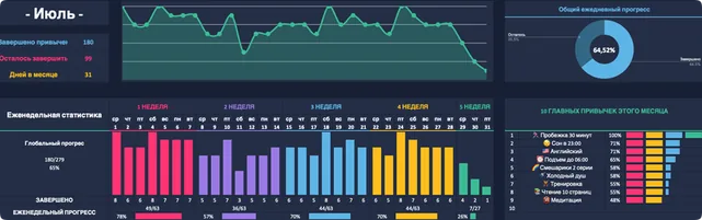 Трекер привычек в Google Таблицах: графики прогресса