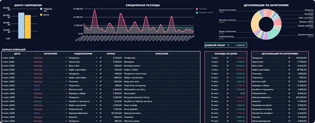 Финансовый трекер в Google Таблицах: куда уходят деньги